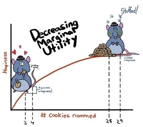 A graph with a mouse and a mouse on it showing Decreasing Marginal Utility