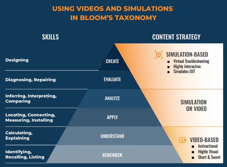 Image illustrating Bloom's Taxonomy